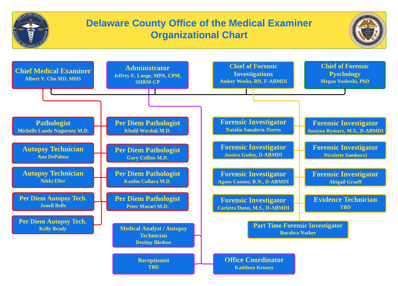 Office of the Medical Examiner Organizational Chart