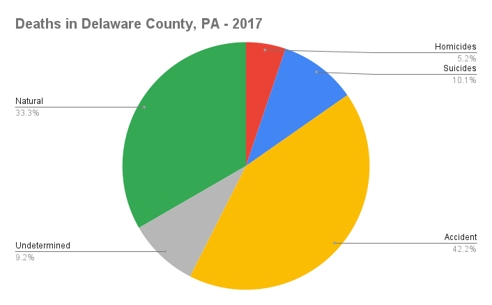Deaths in Delaware County, PA - 2017