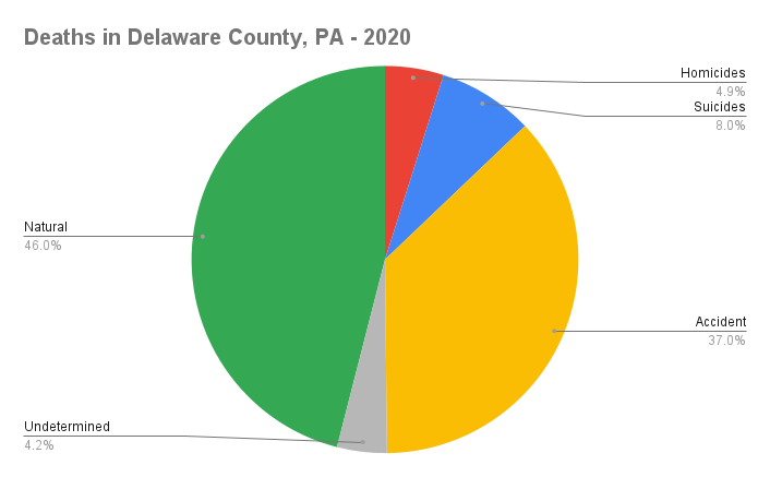 Deaths in Delaware County, PA - 2020