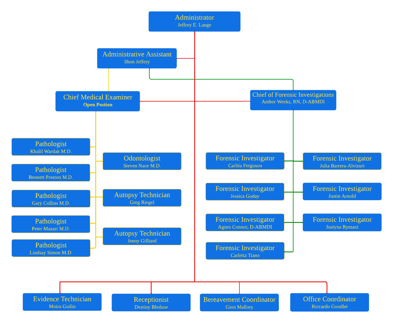 Organizational Chart of the Office of the Medical Examiner
