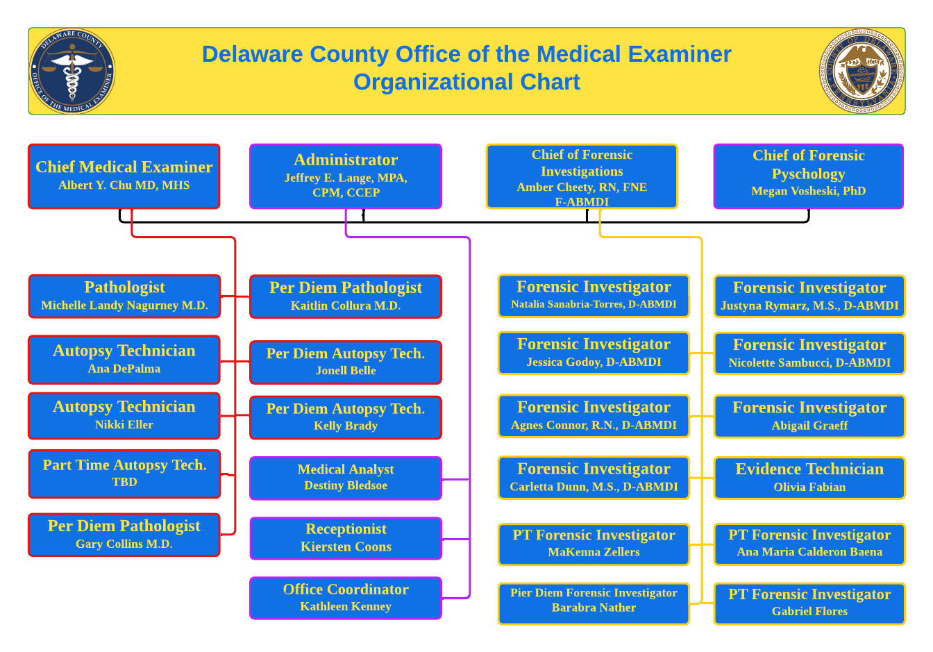 Delaware County Office of the Medical Examiner Organizational Chart